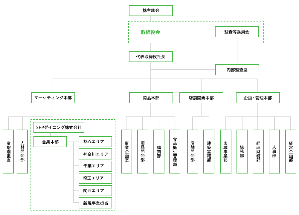 組織図