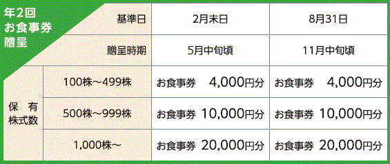 株主優待 | 株式について | IR情報 | SFPホールディングス