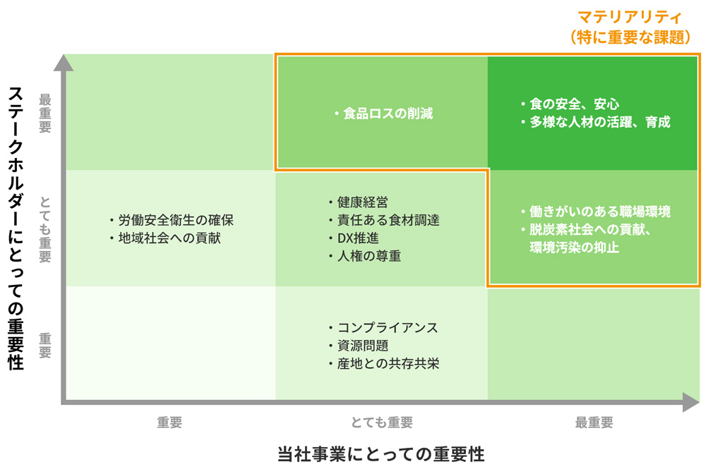 マテリアリティ図